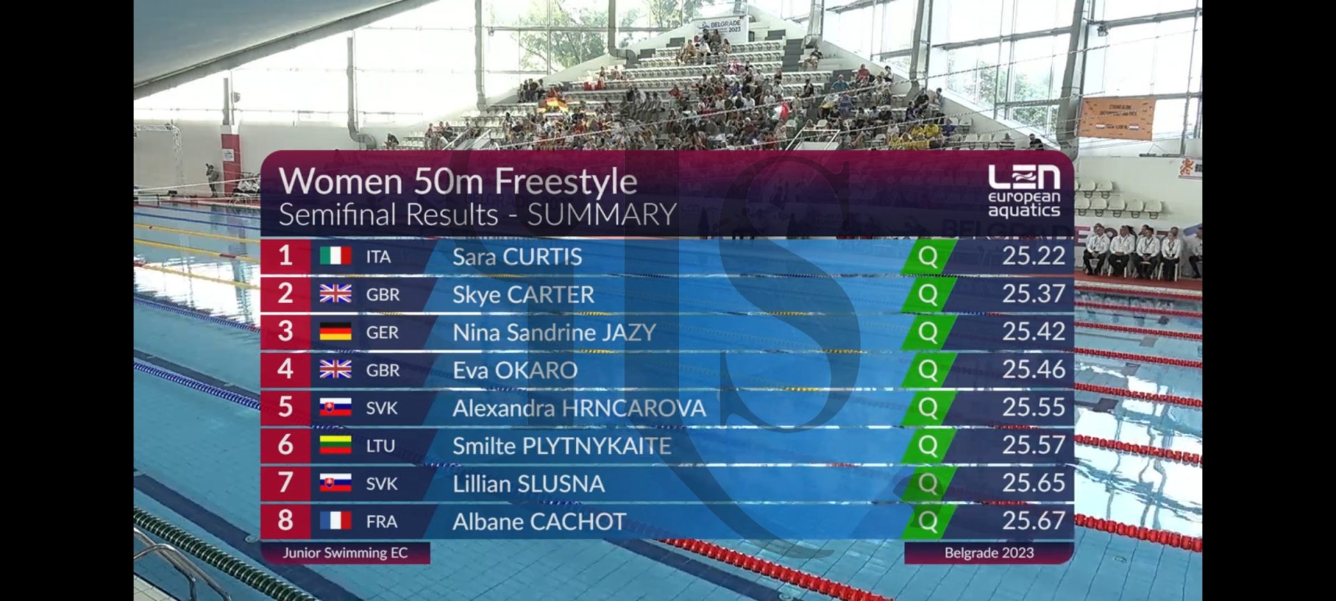 Sara Curtis ha ottenuto il miglior tempo nel corso delle semifinali dei 50 sl